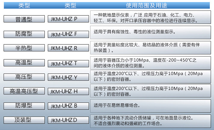 食用油液位計使用范圍表