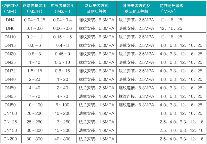 高溫渦輪流量計(jì)流量范圍對照表