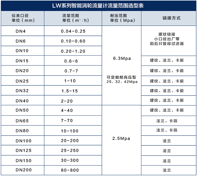 純凈水流量計流量范圍選擇表