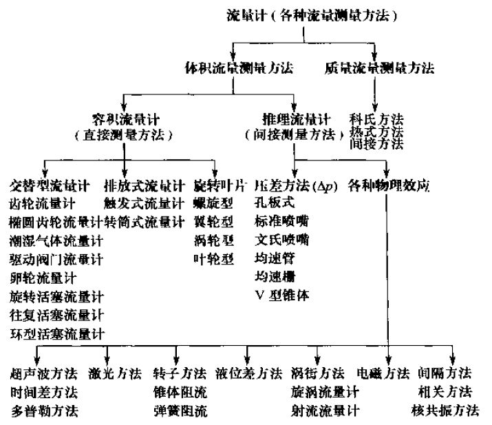 流量計(jì)分類對(duì)照表