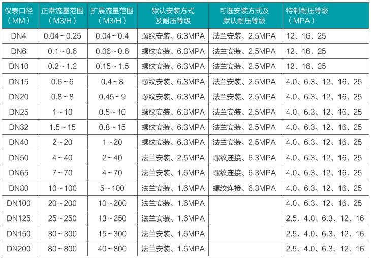 脈沖渦輪流量計流量范圍對照表